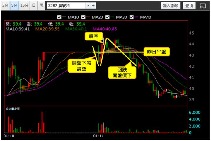 【1/11獵股快手 - 狙擊快報】廣寰科(3287)反覆測試三道關鍵支撐仍失守，盤中跌至三線之下進場做空