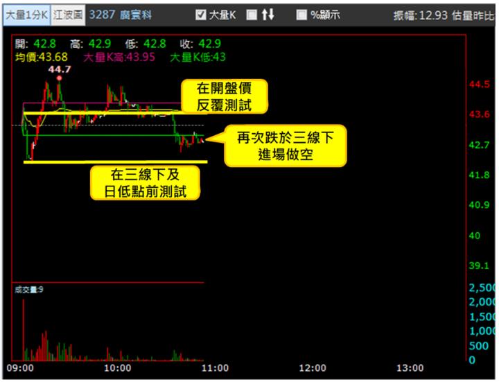 【1/11獵股快手 - 狙擊快報】廣寰科(3287)反覆測試三道關鍵支撐仍失守，盤中跌至三線之下進場做空