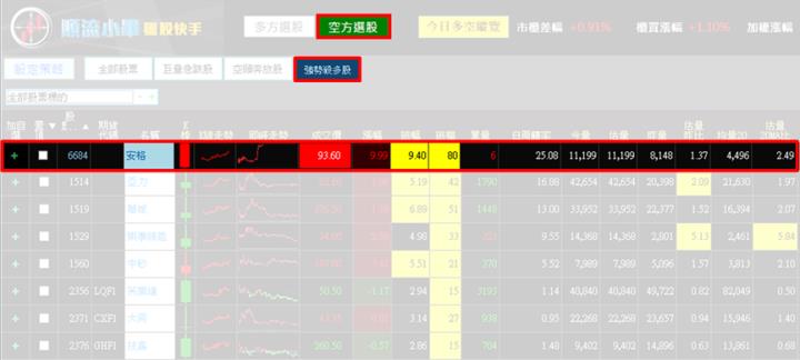 【1/15獵股快手 - 狙擊快報】安格(6684)測試昨高遇壓，後續跌破三線之下做空