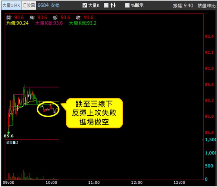 【1/15獵股快手 - 狙擊快報】安格(6684)測試昨高遇壓，後續跌破三線之下做空