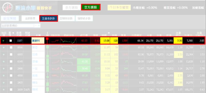 【1/16獵股快手 - 狙擊快報】廣寰科(3287)跌破開盤價並落於三線之下，順勢做空卻遭嘎空，停損出場!