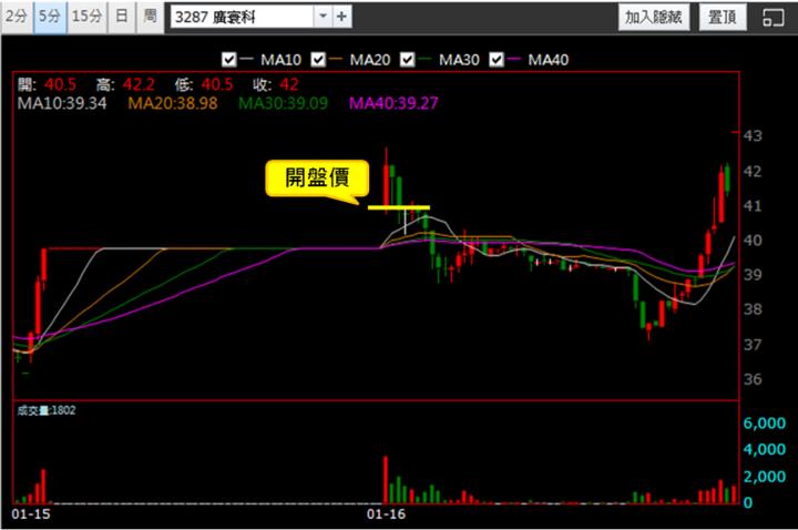 【1/16獵股快手 - 狙擊快報】廣寰科(3287)跌破開盤價並落於三線之下，順勢做空卻遭嘎空，停損出場!