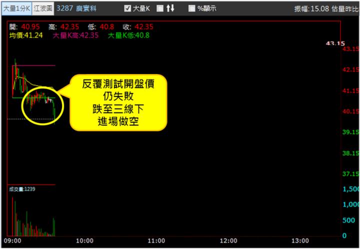 【1/16獵股快手 - 狙擊快報】廣寰科(3287)跌破開盤價並落於三線之下，順勢做空卻遭嘎空，停損出場!