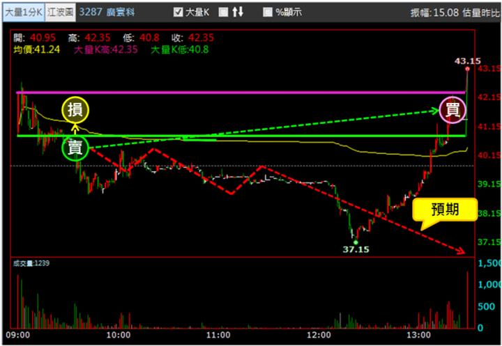 【1/16獵股快手 - 狙擊快報】廣寰科(3287)跌破開盤價並落於三線之下，順勢做空卻遭嘎空，停損出場!