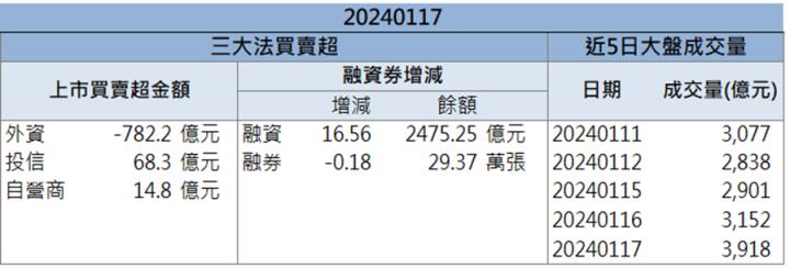 【籌碼K晨報】「這檔」 領先大漲 還不快卡位！