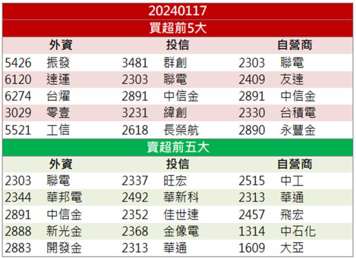 【籌碼K晨報】「這檔」 領先大漲 還不快卡位！