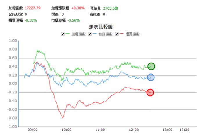 【1/18獵股快手 - 狙擊快報】信紘科(6667)反覆測試開盤價最終失守，形成尾盤多方套牢局勢，順勢做空!