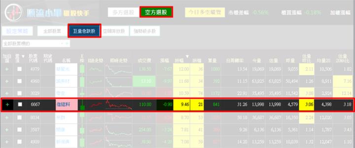 【1/18獵股快手 - 狙擊快報】信紘科(6667)反覆測試開盤價最終失守，形成尾盤多方套牢局勢，順勢做空!