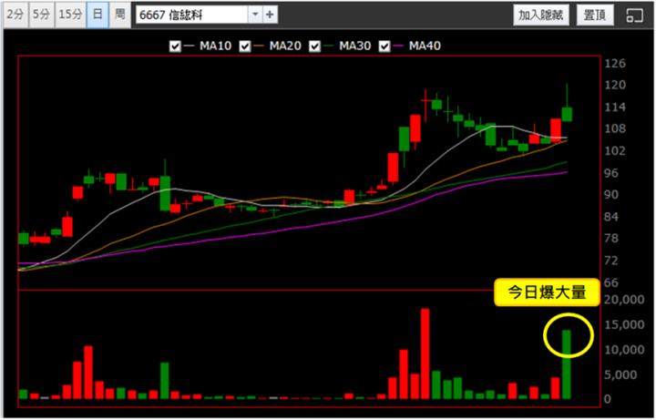 【1/18獵股快手 - 狙擊快報】信紘科(6667)反覆測試開盤價最終失守，形成尾盤多方套牢局勢，順勢做空!
