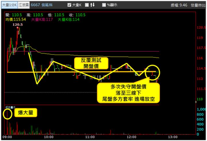 【1/18獵股快手 - 狙擊快報】信紘科(6667)反覆測試開盤價最終失守，形成尾盤多方套牢局勢，順勢做空!