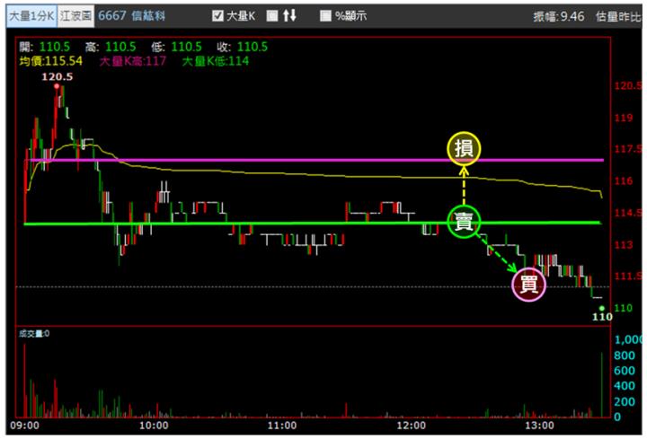 【1/18獵股快手 - 狙擊快報】信紘科(6667)反覆測試開盤價最終失守，形成尾盤多方套牢局勢，順勢做空!