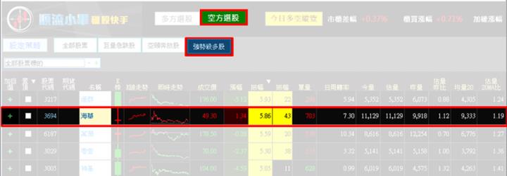 【1/23獵股快手 - 狙擊快報】海華(3694)帶量創下新高後A轉向下，盤中跌破三線，進場做空!