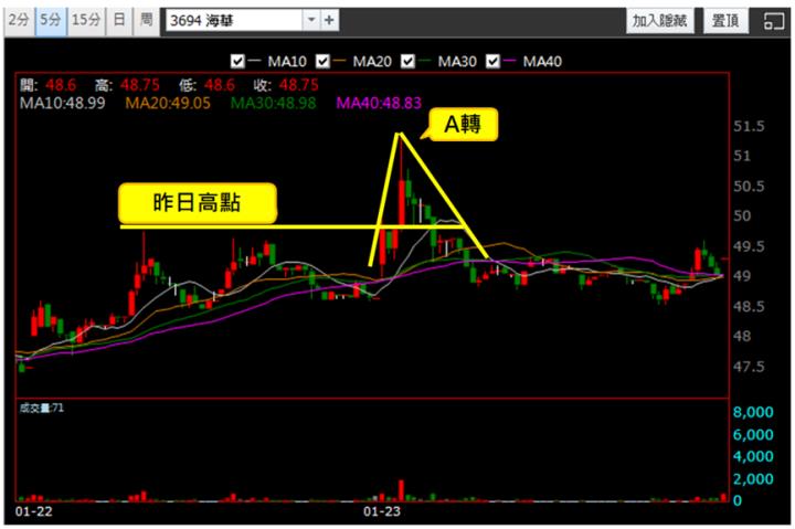 【1/23獵股快手 - 狙擊快報】海華(3694)帶量創下新高後A轉向下，盤中跌破三線，進場做空!