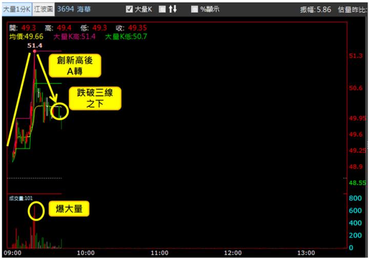 【1/23獵股快手 - 狙擊快報】海華(3694)帶量創下新高後A轉向下，盤中跌破三線，進場做空!