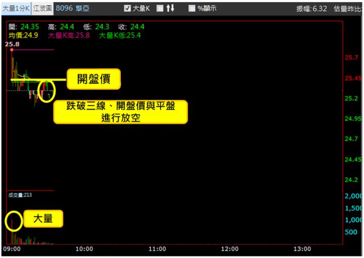 【2/1獵股快手 - 狙擊快報】擎亞(8096)開盤創高後下殺，跌破三大關卡呈空頭排列，偏空操作!