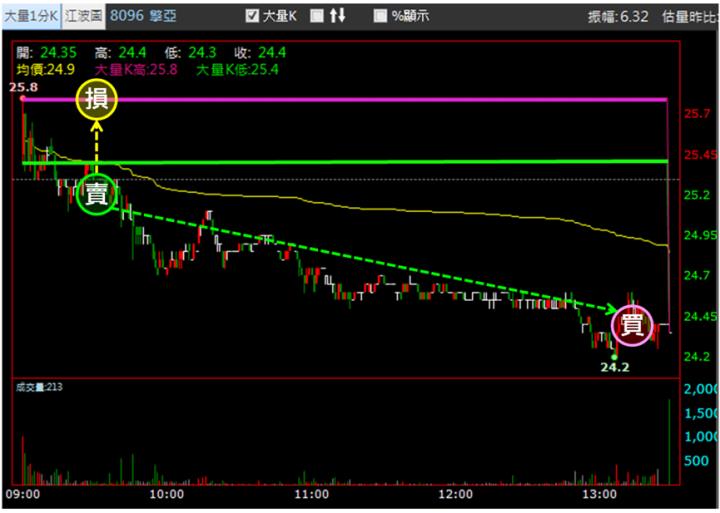 【2/1獵股快手 - 狙擊快報】擎亞(8096)開盤創高後下殺，跌破三大關卡呈空頭排列，偏空操作!