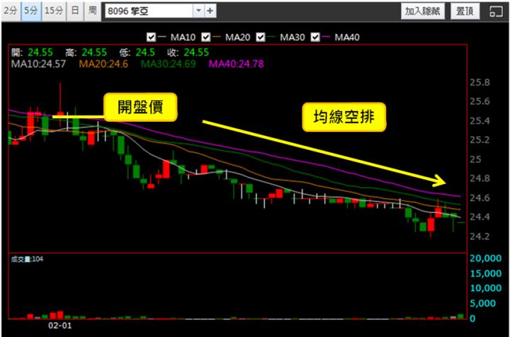 【2/1獵股快手 - 狙擊快報】擎亞(8096)開盤創高後下殺，跌破三大關卡呈空頭排列，偏空操作!
