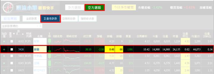 【2/15獵股快手 - 狙擊快報】振發(5426)跌破今日低點反彈仍失守，擇機偏空操作!