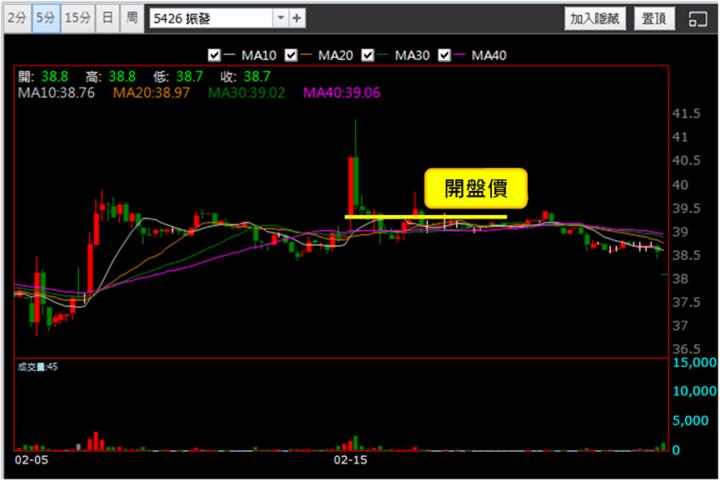 【2/15獵股快手 - 狙擊快報】振發(5426)跌破今日低點反彈仍失守，擇機偏空操作!