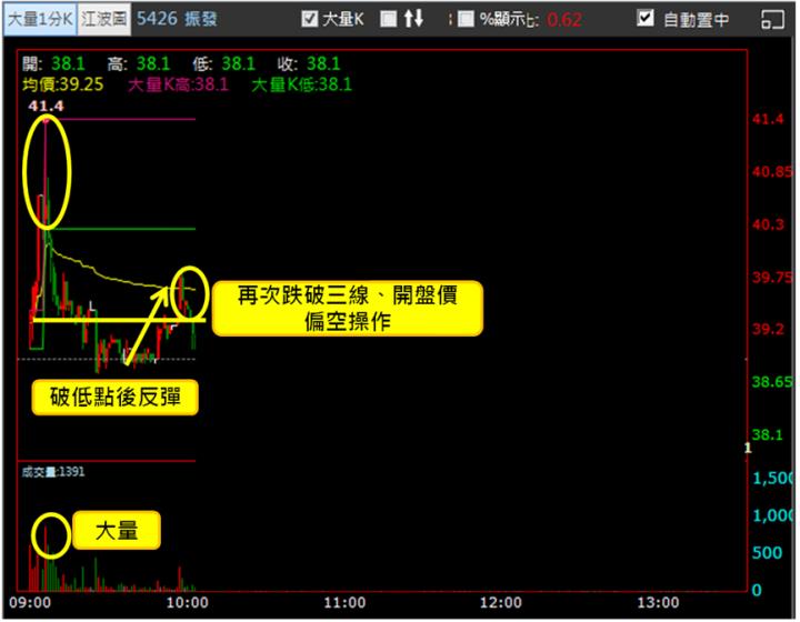 【2/15獵股快手 - 狙擊快報】振發(5426)跌破今日低點反彈仍失守，擇機偏空操作!