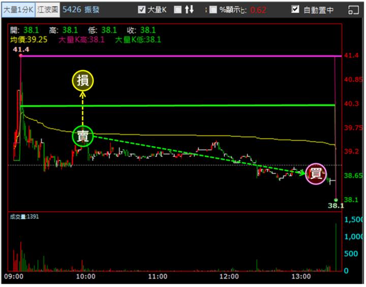 【2/15獵股快手 - 狙擊快報】振發(5426)跌破今日低點反彈仍失守，擇機偏空操作!