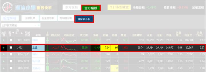 【2/20獵股快手 - 狙擊快報】上詮(3363)跌破三線測試均價反彈，擇機偏空!