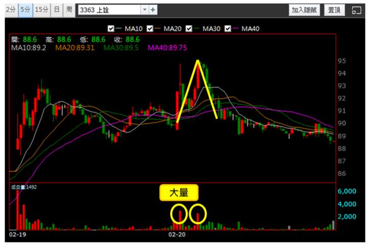 【2/20獵股快手 - 狙擊快報】上詮(3363)跌破三線測試均價反彈，擇機偏空!