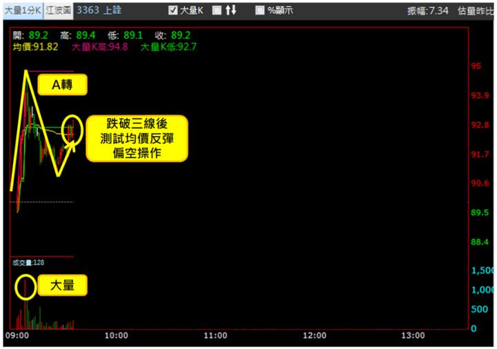【2/20獵股快手 - 狙擊快報】上詮(3363)跌破三線測試均價反彈，擇機偏空!