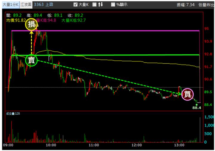 【2/20獵股快手 - 狙擊快報】上詮(3363)跌破三線測試均價反彈，擇機偏空!