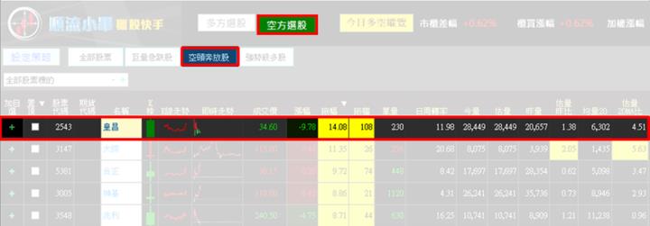 【2/22獵股快手 - 狙擊快報】皇昌(2543)反覆測試日低下影線仍失守，擇機偏空操作!