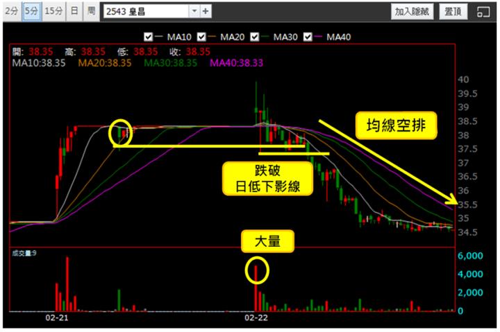 【2/22獵股快手 - 狙擊快報】皇昌(2543)反覆測試日低下影線仍失守，擇機偏空操作!