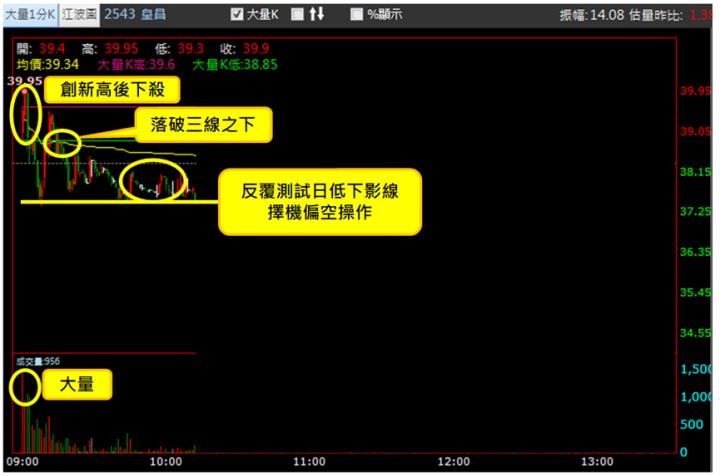 【2/22獵股快手 - 狙擊快報】皇昌(2543)反覆測試日低下影線仍失守，擇機偏空操作!