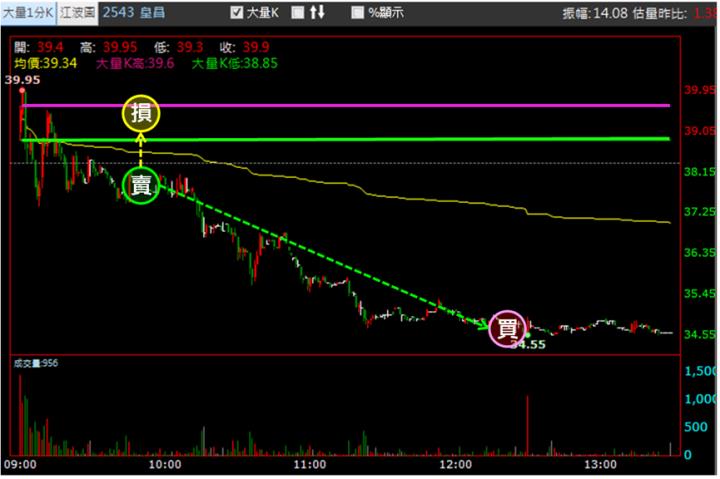 【2/22獵股快手 - 狙擊快報】皇昌(2543)反覆測試日低下影線仍失守，擇機偏空操作!