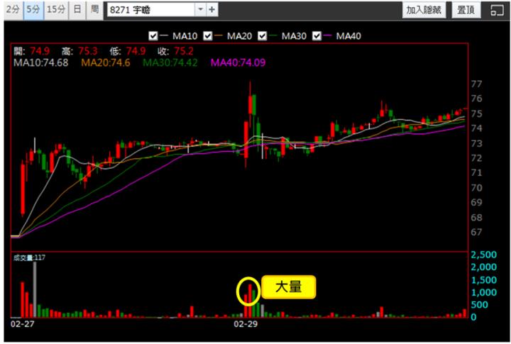 【2/29獵股快手 - 狙擊快報】宇瞻(8271)高檔A轉破三線，反彈時偏空操作!