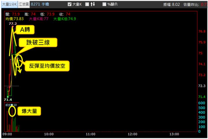【2/29獵股快手 - 狙擊快報】宇瞻(8271)高檔A轉破三線，反彈時偏空操作!