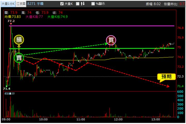 【2/29獵股快手 - 狙擊快報】宇瞻(8271)高檔A轉破三線，反彈時偏空操作!