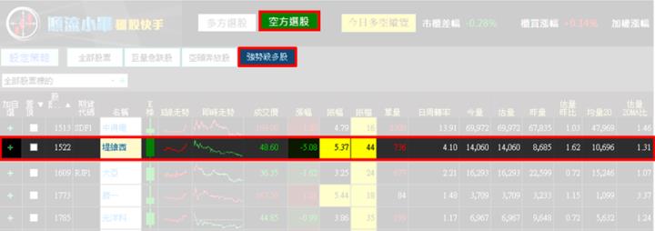 【3/5獵股快手 - 狙擊快報】堤維西(1522)反彈仍受壓於三線，擇機偏空操作!
