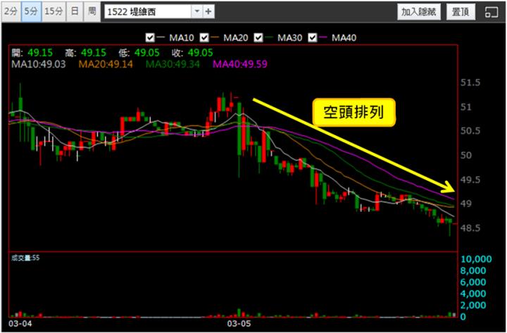 【3/5獵股快手 - 狙擊快報】堤維西(1522)反彈仍受壓於三線，擇機偏空操作!