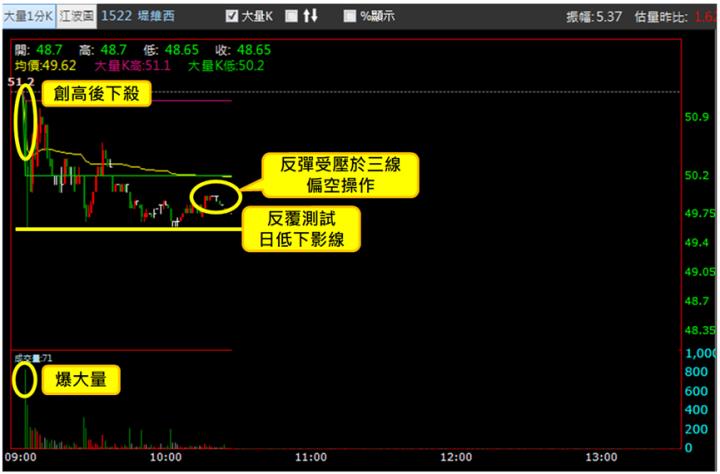 【3/5獵股快手 - 狙擊快報】堤維西(1522)反彈仍受壓於三線，擇機偏空操作!