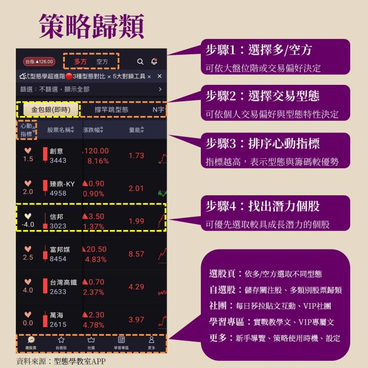 金包銀策略教學，信邦(3023)型態與基本面分析