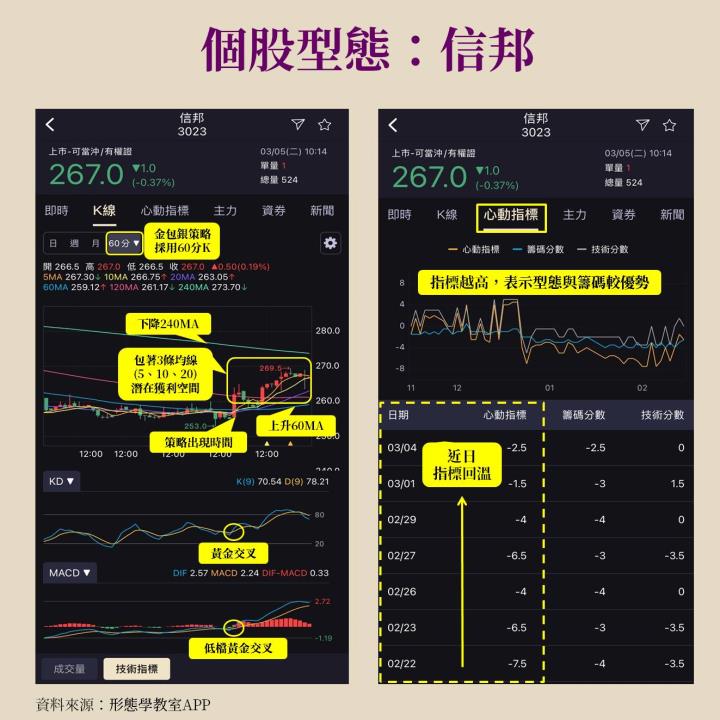金包銀策略教學，信邦(3023)型態與基本面分析