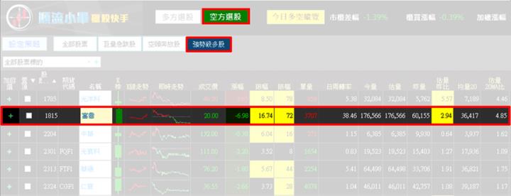 【3/7獵股快手 - 狙擊快報】富喬(1815)爆超大量創高後倒N型下殺至三線之下，擇機偏空操作!