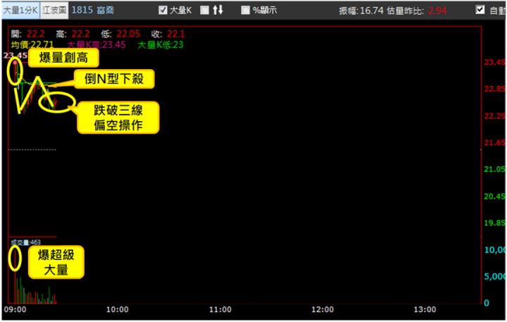 【3/7獵股快手 - 狙擊快報】富喬(1815)爆超大量創高後倒N型下殺至三線之下，擇機偏空操作!