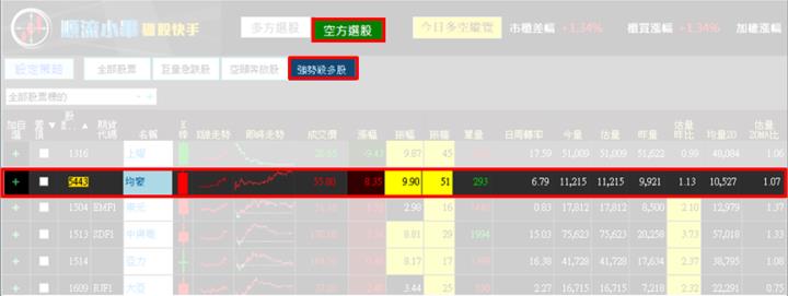 【3/12獵股快手 - 狙擊快報】均豪(5443)連兩次跌破三線，擇機偏空操作!