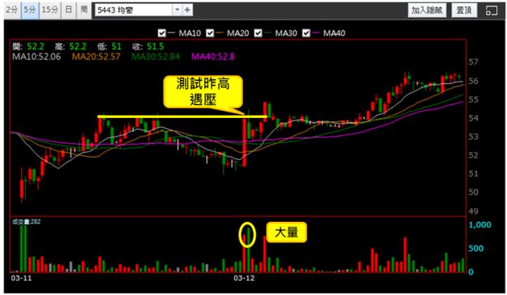 【3/12獵股快手 - 狙擊快報】均豪(5443)連兩次跌破三線，擇機偏空操作!