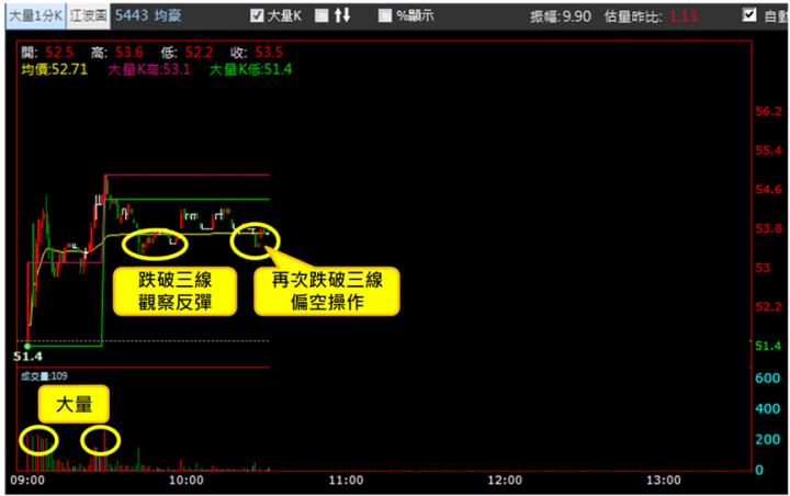 【3/12獵股快手 - 狙擊快報】均豪(5443)連兩次跌破三線，擇機偏空操作!