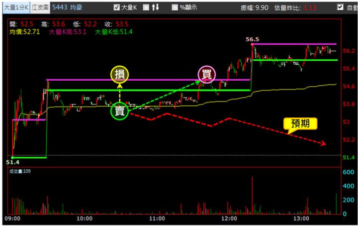【3/12獵股快手 - 狙擊快報】均豪(5443)連兩次跌破三線，擇機偏空操作!