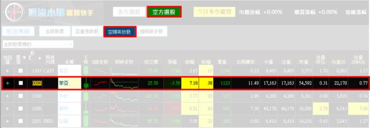 【3/13獵股快手 - 狙擊快報】擎亞(8096)多頭拉抬不敵均線壓力，股價返回日低偏空操作!