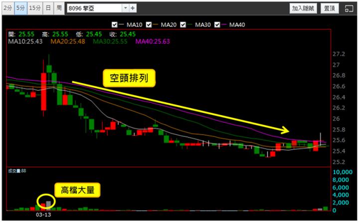 【3/13獵股快手 - 狙擊快報】擎亞(8096)多頭拉抬不敵均線壓力，股價返回日低偏空操作!