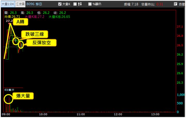 【3/13獵股快手 - 狙擊快報】擎亞(8096)多頭拉抬不敵均線壓力，股價返回日低偏空操作!